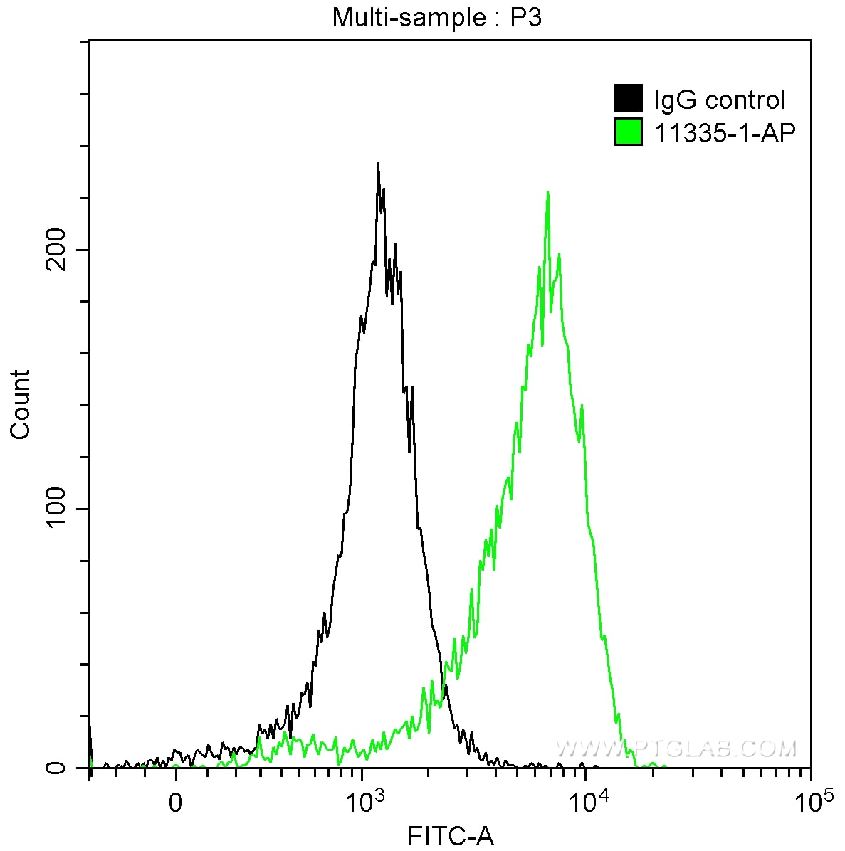 Flow cytometry (FC) experiment of Jurkat cells using IRF1 Polyclonal antibody (11335-1-AP)