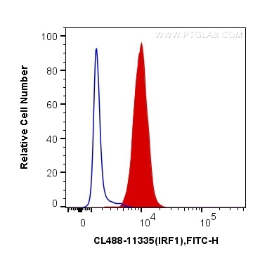 Flow cytometry (FC) experiment of Jurkat cells using CoraLite® Plus 488-conjugated IRF1 Polyclonal anti (CL488-11335)