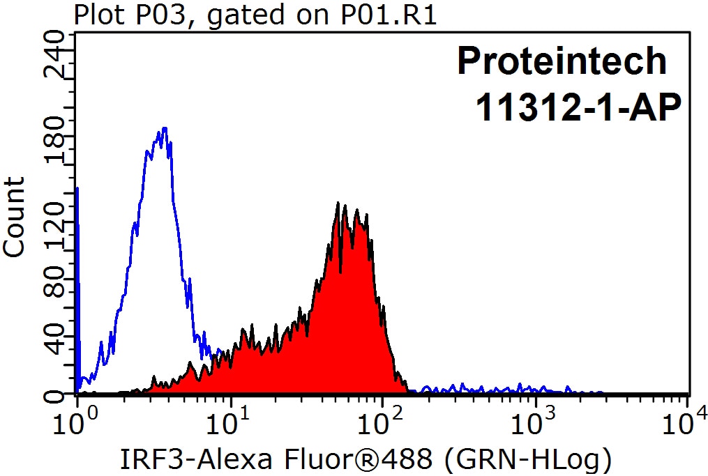 IRF3