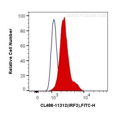 Flow cytometry (FC) experiment of HepG2 cells using CoraLite® Plus 488-conjugated IRF3 Polyclonal anti (CL488-11312)