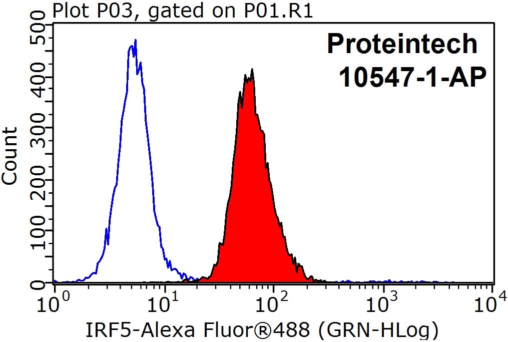 FC experiment of HepG2 using 10547-1-AP