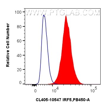 FC experiment of THP-1 using CL405-10547 Flow cytometry (FC) experiment of THP-1 cells using CoraLite® Plus 405-conjugated IRF5 Polyclonal anti (CL405-10547)