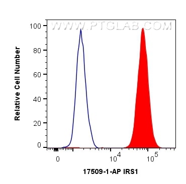 Flow cytometry (FC) experiment of MCF-7 cells using IRS1 Polyclonal antibody (17509-1-AP)