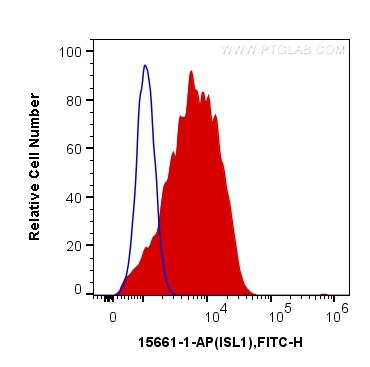 Flow cytometry (FC) experiment of SH-SY5Y cells using Islet 1 Polyclonal antibody (15661-1-AP)