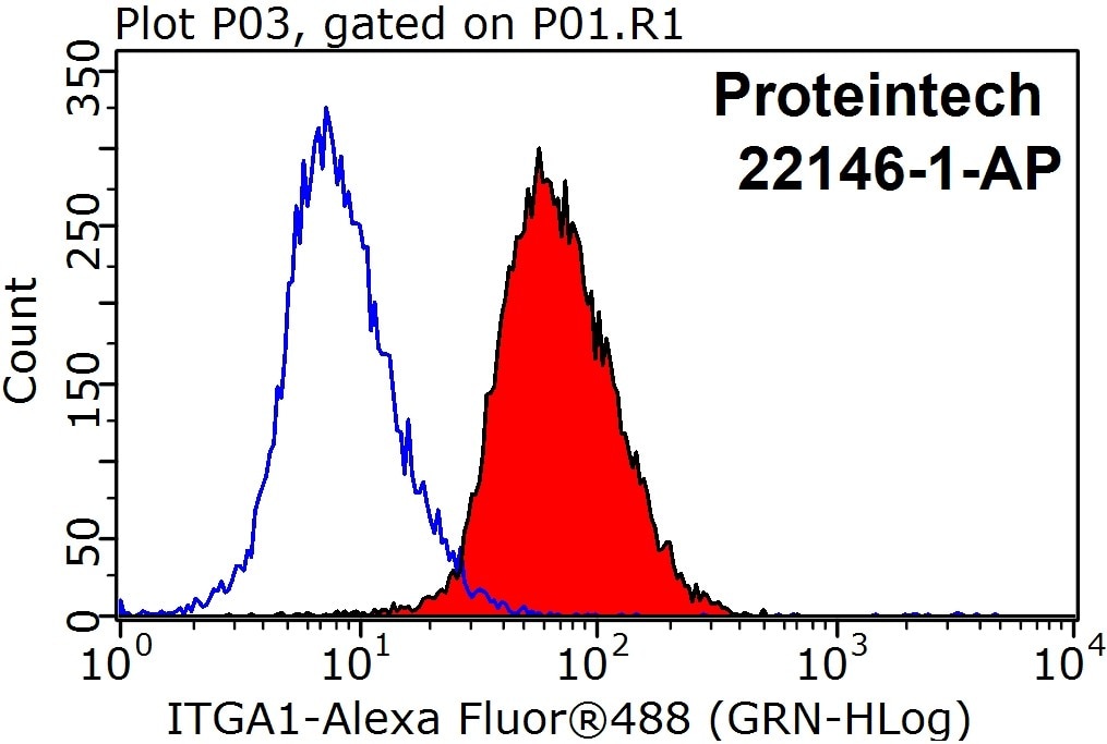 Flow cytometry (FC) experiment of HeLa cells using Integrin alpha-1 Polyclonal antibody (22146-1-AP)