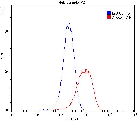 Flow cytometry (FC) experiment of PC-3 cells using Integrin Alpha 3 Polyclonal antibody (21992-1-AP)