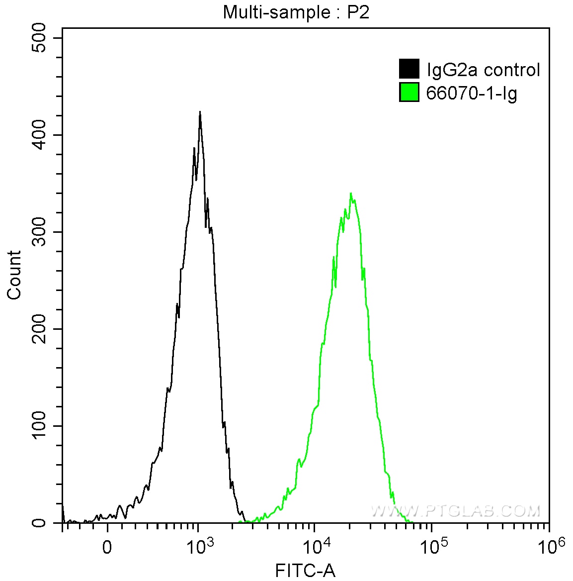 Flow cytometry (FC) experiment of PC-3 cells using Integrin Alpha 3 Monoclonal antibody (66070-1-Ig)
