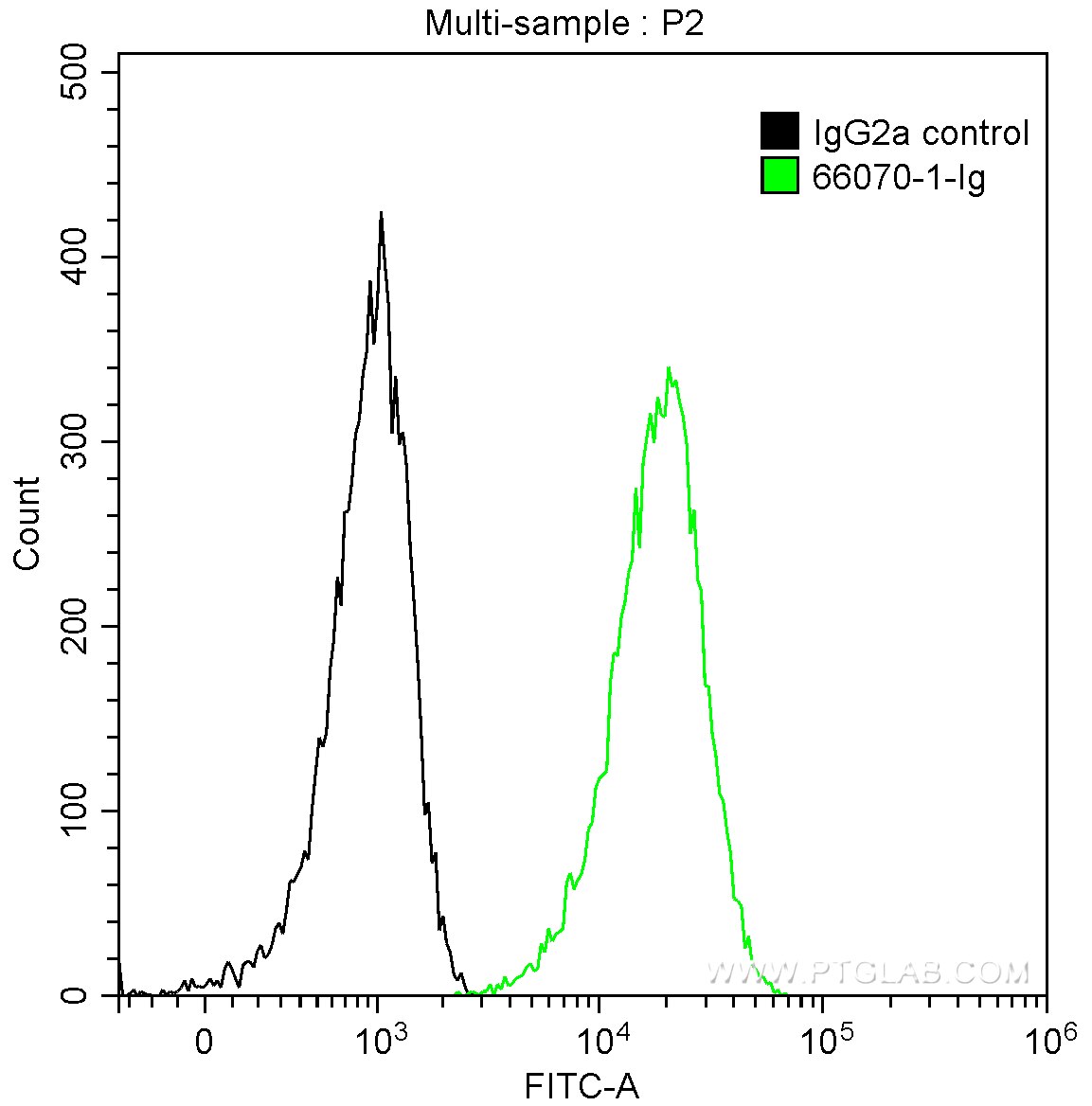 FC experiment of PC-3 using 66070-1-Ig