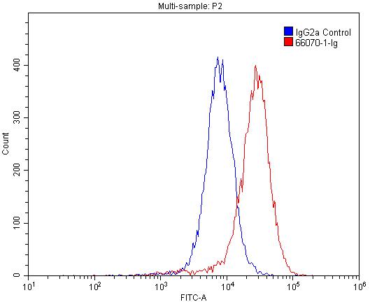 Flow cytometry (FC) experiment of A549 cells using Integrin Alpha 3 Monoclonal antibody (66070-1-Ig)