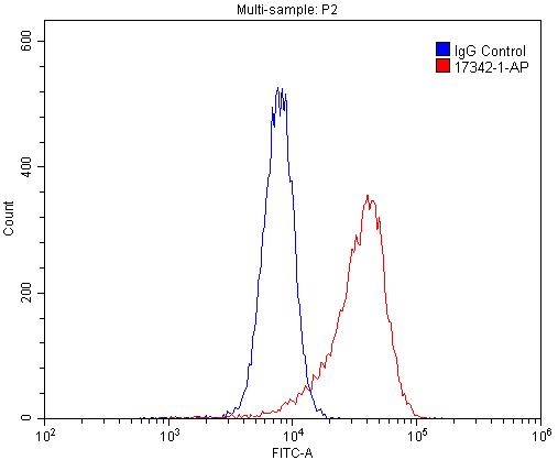 Flow cytometry (FC) experiment of HL-60 cells using CD11c/Integrin Alpha X Polyclonal antibody (17342-1-AP)