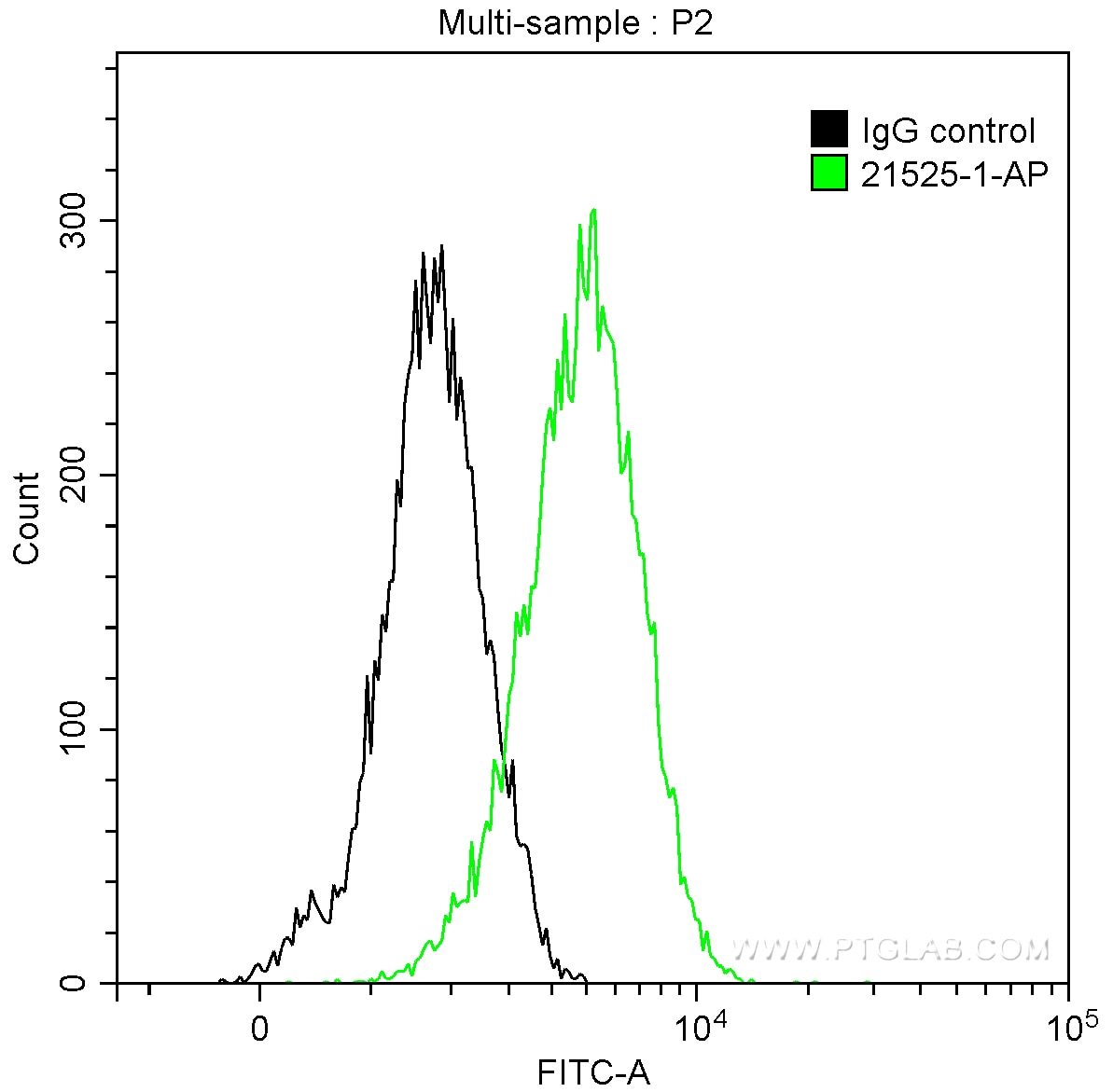 Flow cytometry (FC) experiment of Jurkat cells using ITK Polyclonal antibody (21525-1-AP)