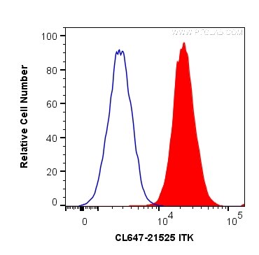 Flow cytometry (FC) experiment of Jurkat cells using CoraLite® Plus 647-conjugated ITK Polyclonal antib (CL647-21525)