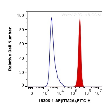 Flow cytometry (FC) experiment of Jurkat cells using ITM2A Polyclonal antibody (18306-1-AP)