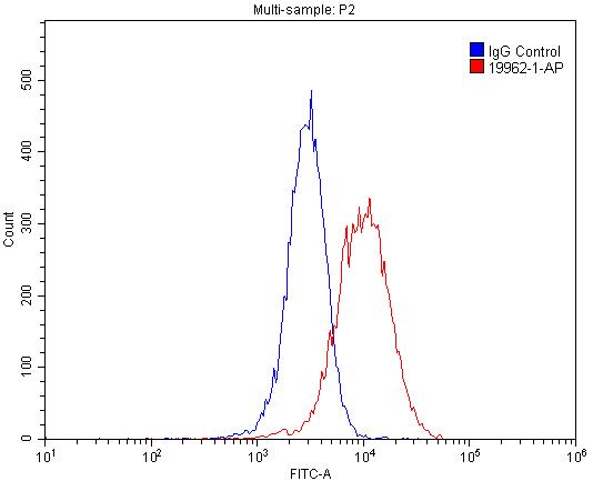 Flow cytometry (FC) experiment of HepG2 cells using ITPR1-specific Polyclonal antibody (19962-1-AP)