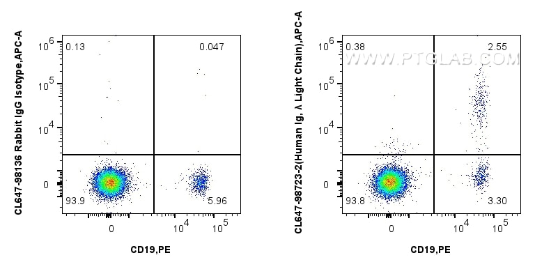 FC experiment of human PBMCs using CL647-98723-2 Flow cytometry (FC) experiment of human PBMCs using CoraLite® Plus 647 Anti-Human Ig Lambda Light Chai (CL647-98723-2)