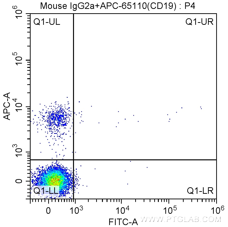 Flow cytometry (FC) experiment of human peripheral blood lymphocytes using Anti-Human IgD (IA6-2) (65175-1-Ig)