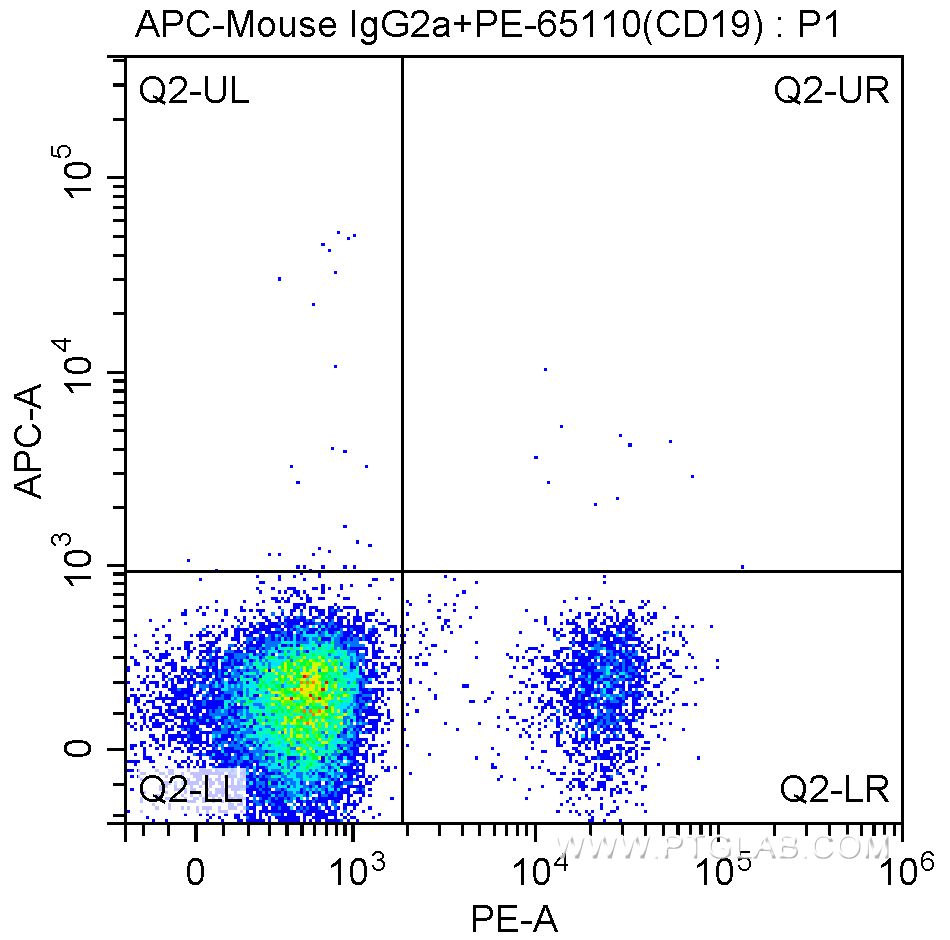 FC experiment of human peripheral blood lymphocytes using APC-65175