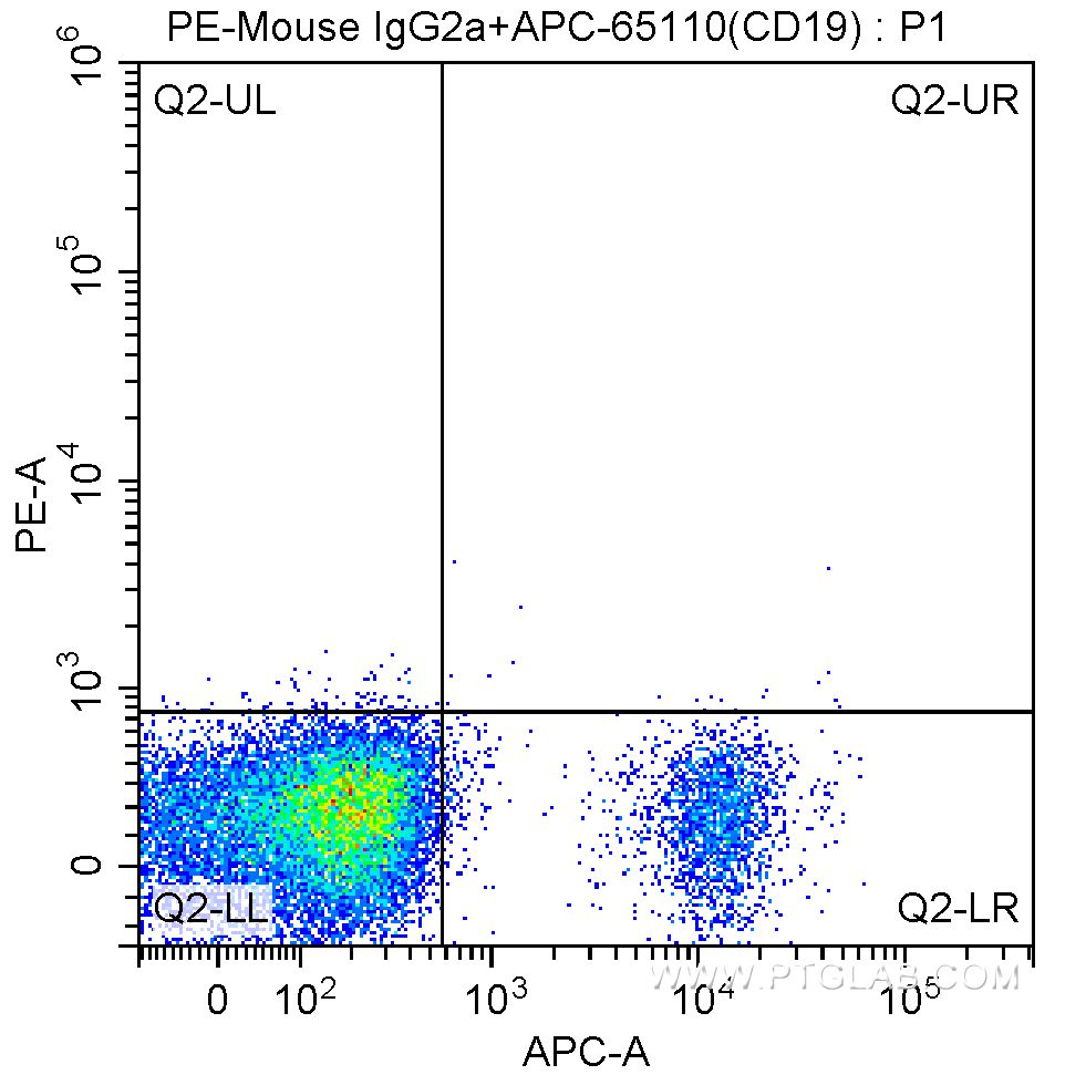 FC experiment of human peripheral blood lymphocytes using PE-65175