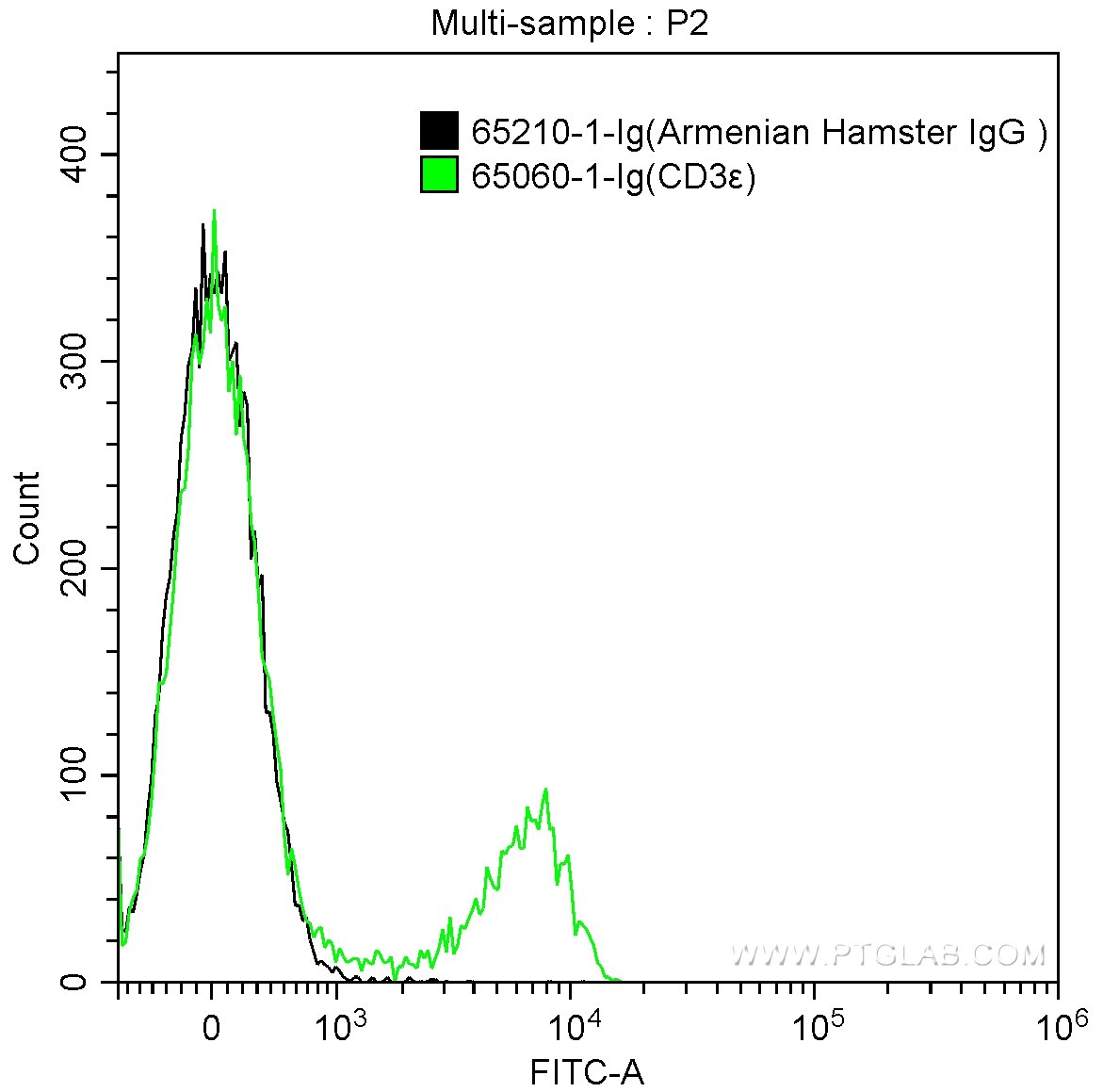 Flow cytometry (FC) experiment of mouse splenocytes using Armenian Hamster IgG Isotype Control  (PIP) (65210-1-Ig)