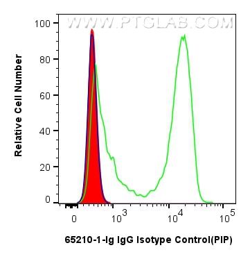 Flow cytometry (FC) experiment of mouse splenocytes using Armenian Hamster IgG Isotype Control  (PIP) (65210-1-Ig)