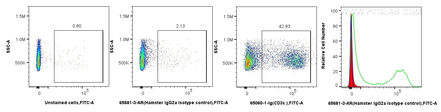 Flow cytometry (FC) experiment of mouse splenocytes using Armenian Hamster IgG Isotype Control (PIP) Recombi (65681-3-AR)