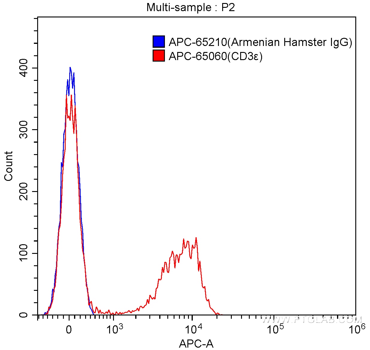 Flow cytometry (FC) experiment of BALB/c mouse splenocytes using APC Armenian Hamster IgG Isotype Control (PIP) (APC-65210)