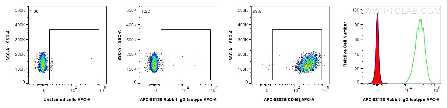 FC experiment of mouse splenocytes using APC-98136 Flow cytometry (FC) experiment of mouse splenocytes using APC Rabbit IgG Isotype Control Recombinant Antibod (APC-98136)