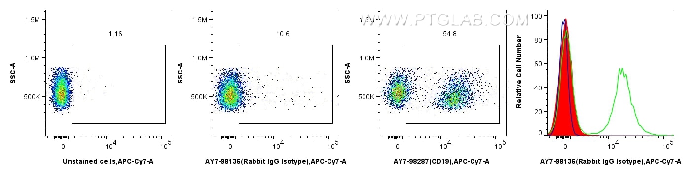 Flow cytometry (FC) experiment of mouse splenocytes using APC-Cyanine7 Rabbit IgG Isotype Control Recombinan (AY7-98136)