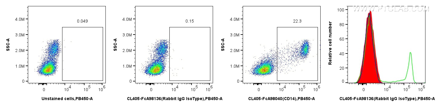 1x10^6 human PBMCs were surface stained with 0.25 ug CoraLite® Plus 405 Rabbit IgG Isotype Control RecAb (CL405-FcA98136, Clone:240953C9) (red in histogram), or 0.25 ug CoraLite® Plus 405 Anti-Human CD14 Rabbit RecAb (CL405-FcA98040, Clone:230332D7) (green in histogram), or unstained cells(blue in histogram). Cells were not fixed. Flow cytometry (FC) experiment of human PBMCs using FcZero-rAb™ CoraLite® Plus 405 Rabbit IgG Isotype (CL405-FcA98136)