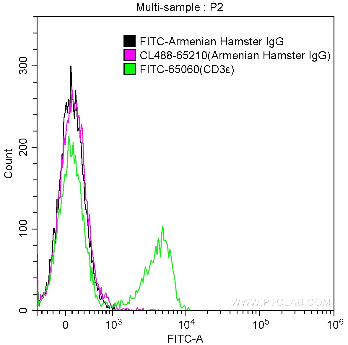 FC experiment of mouse splenocytes using CL488-65210