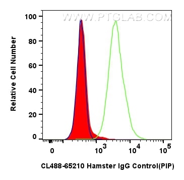 Flow cytometry (FC) experiment of mouse splenocytes using CoraLite® Plus 488 Armenian Hamster IgG Isotype Co (CL488-65210)