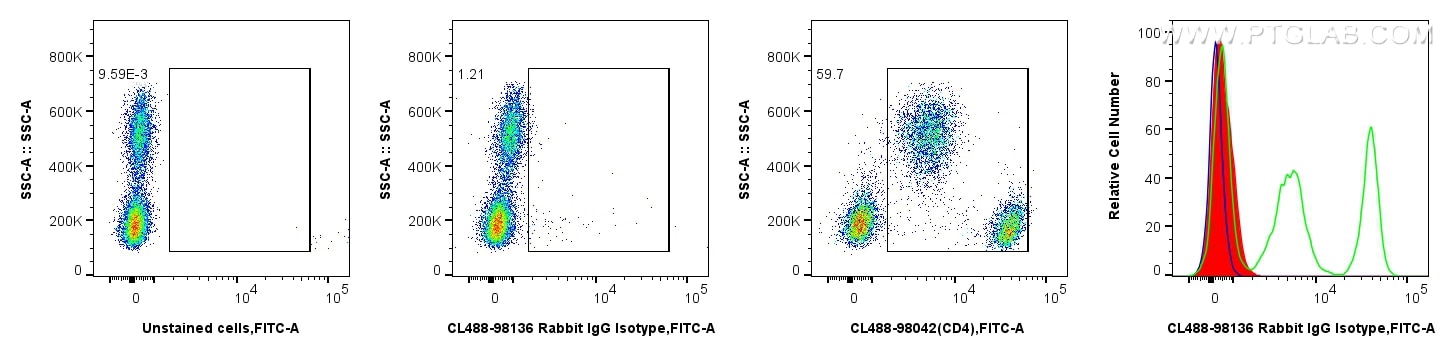 Flow cytometry (FC) experiment of human PBMCs using CoraLite® Plus 488 Rabbit IgG Isotype Control Reco (CL488-98136)