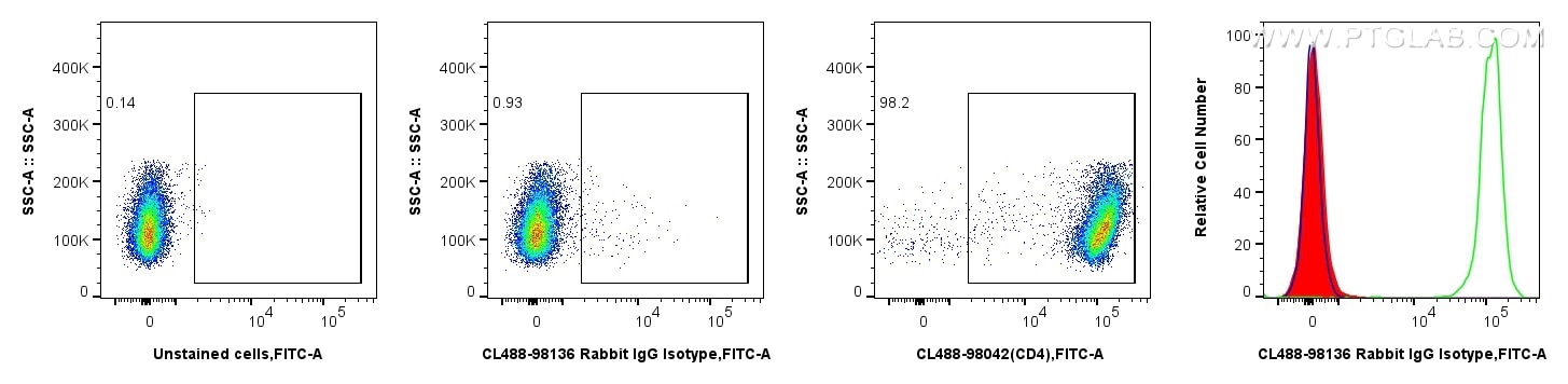 Flow cytometry (FC) experiment of mouse splenocytes using CoraLite® Plus 488 Rabbit IgG Isotype Control Reco (CL488-98136)