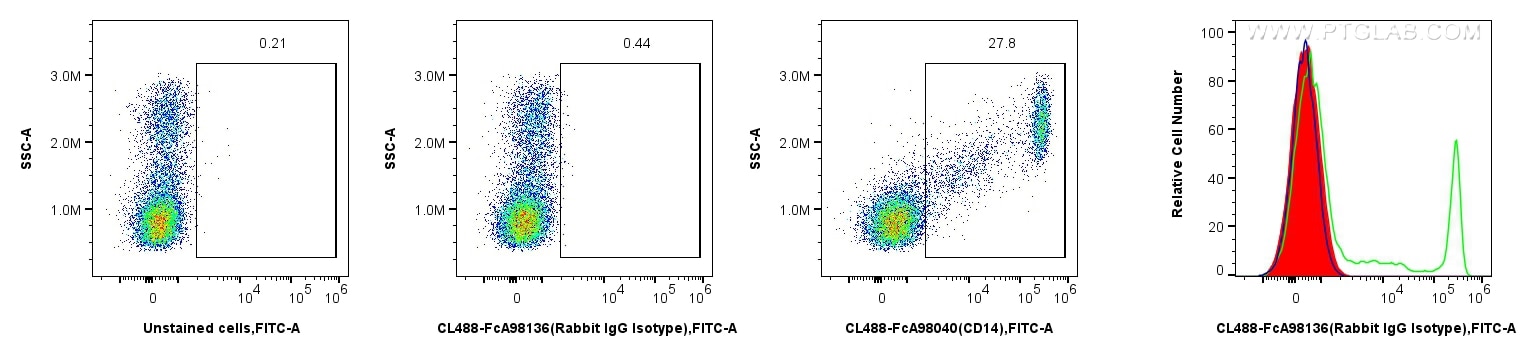 Flow cytometry (FC) experiment of human PBMCs using FcZero-rAb™ CoraLite® Plus 488 Rabbit IgG Isotype  (CL488-FcA98136)