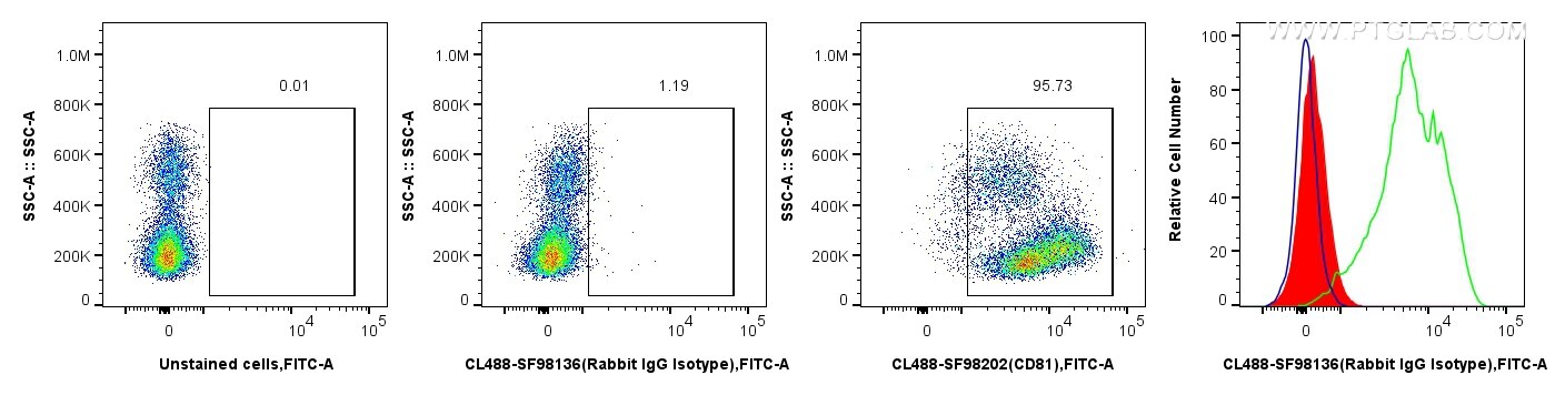 FC experiment of human PBMCs using CL488-SF98136 Flow cytometry (FC) experiment of human PBMCs using CoraLite® Plus 488 Rabbit scFv Isotype Control (CL488-SF98136)