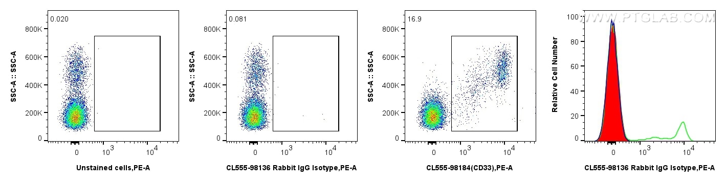 FC experiment of human PBMCs using CL555-98136 Flow cytometry (FC) experiment of human PBMCs using CoraLite® Plus 555 Rabbit IgG Isotype Control Reco (CL555-98136)