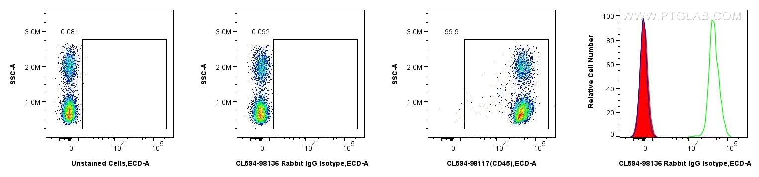 FC experiment of human PBMCs using CL594-98136 Flow cytometry (FC) experiment of human PBMCs using CoraLite®594 Rabbit IgG Isotype Control Recombinan (CL594-98136)
