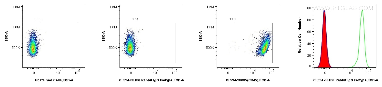 FC experiment of mouse splenocytes using CL594-98136 Flow cytometry (FC) experiment of mouse splenocytes using CoraLite®594 Rabbit IgG Isotype Control Recombinan (CL594-98136)