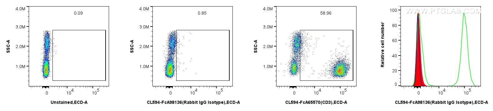 1x10^6 human PBMCs were surface stained with 0.25 ug CoraLite®594 Rabbit IgG Isotype Control RecAb (CL594-FcA98136, Clone:240953C9) (red), or 5 ul FcZero-rAb™ CoraLite®594 Anti-Human CD3 (UCHT1) Rabbit IgG Recombinant Antibody (CL594-FcA65570, Clone: UCHT1) (green), or unstained (blue). Cells were not fixed. Flow cytometry (FC) experiment of human PBMCs using FcZero-rAb™ CoraLite®594 Rabbit IgG Isotype Contro (CL594-FcA98136)