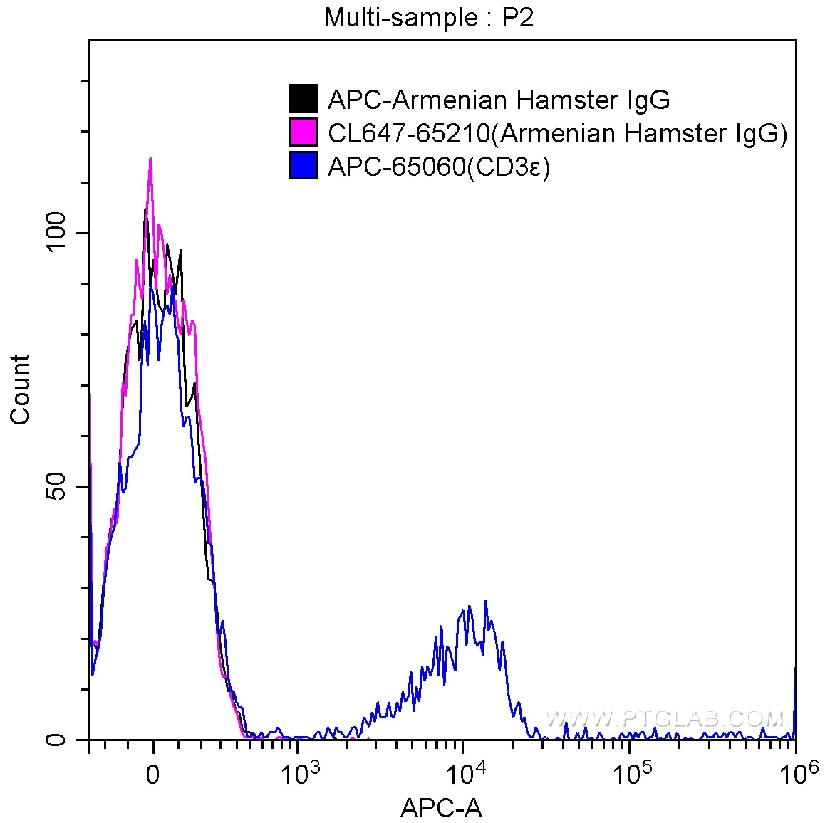 Flow cytometry (FC) experiment of mouse splenocytes using CoraLite® Plus 647 Armenian Hamster IgG Isotype Co (CL647-65210)