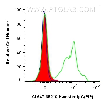 Flow cytometry (FC) experiment of mouse splenocytes using CoraLite® Plus 647 Armenian Hamster IgG Isotype Co (CL647-65210)