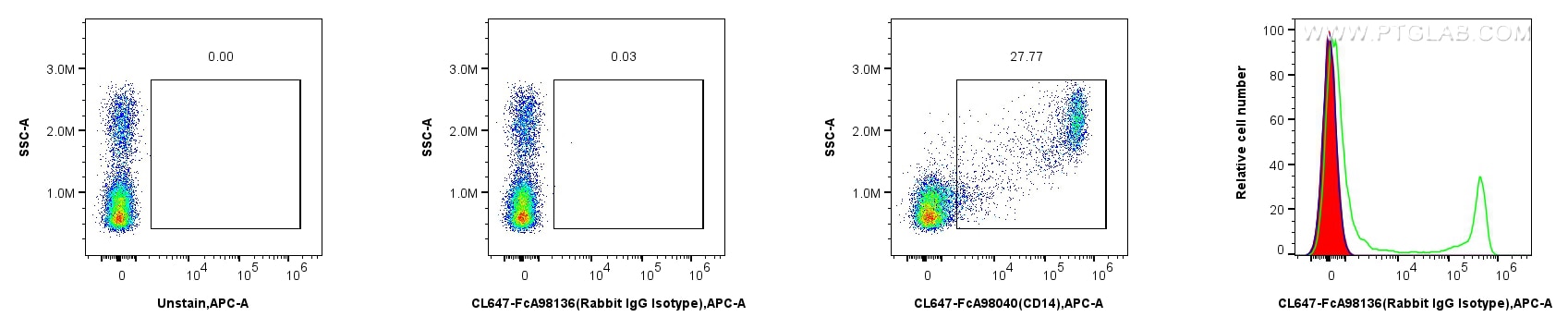 Flow cytometry (FC) experiment of human PBMCs using FcZero-rAb™ CoraLite® Plus 647 Rabbit IgG Isotype  (CL647-FcA98136)