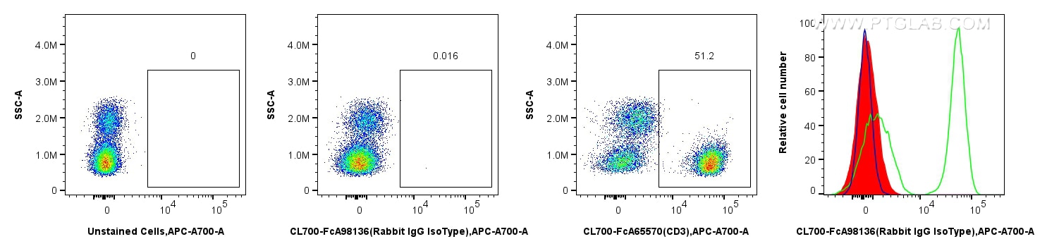 1x10^6 human PBMCs were surface stained with 0.25 ug CoraLite®700 Rabbit IgG Isotype Control RecAb (CL700-FcA98136, Clone:240953C9)(red in histogram), or 0.25 ug CoraLite®700 Anti-Human CD3 (UCHT1) Rabbit IgG RecAb (CL700-FcA65570, Clone: UCHT1)(green in histogram), or unstained cells(blue in histogram). Cells were not fixed. Flow cytometry (FC) experiment of human PBMCs using FcZero-rAb™ CoraLite®700 Rabbit IgG Isotype Contro (CL700-FcA98136)
