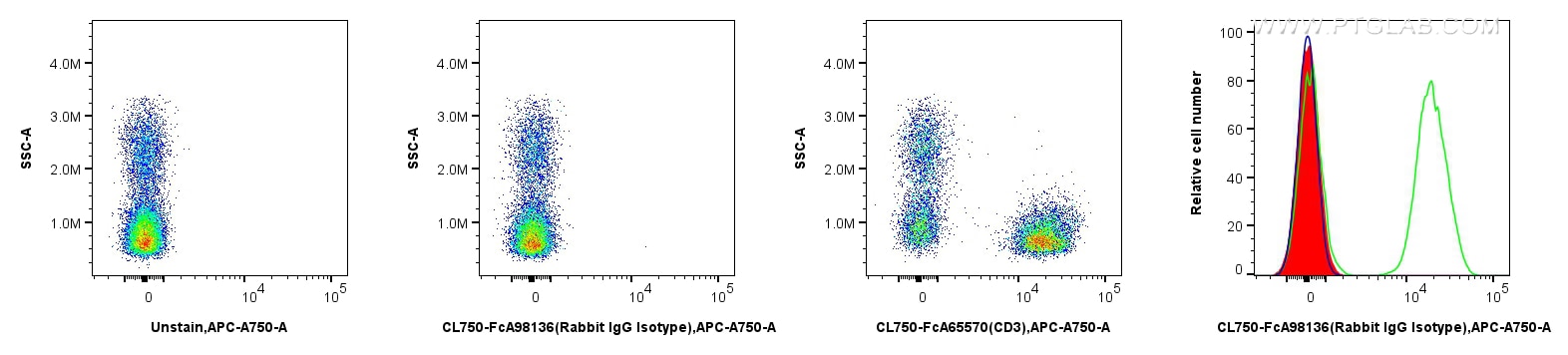 Flow cytometry (FC) experiment of human PBMCs using FcZero-rAb™ CoraLite® Plus 750 Rabbit IgG Isotype  (CL750-FcA98136)