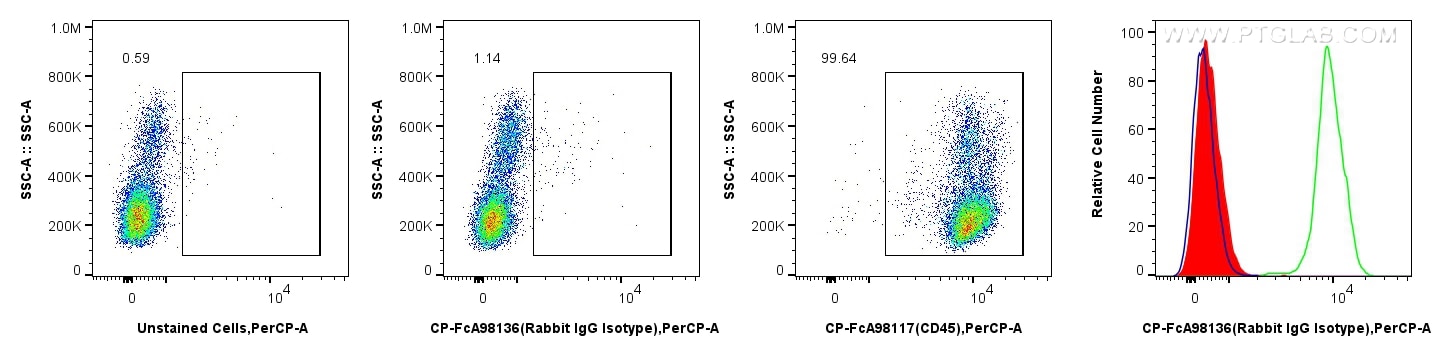 Flow cytometry (FC) experiment of human PBMCs using FcZero-rAb™ PerCP Rabbit IgG Isotype Control Recom (CP-FcA98136)