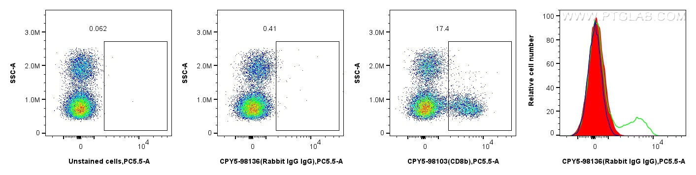 1x10^6 human PBMCs were surface stained with 0.25 ug PerCP-Cyanine5.5 Rabbit IgG Isotype Control RecAb (CPY5-98136, Clone: 240953C9) (red in histogram) or 0.25 ug PerCP-Cyanine5.5 Anti-Human CD8b Rabbit Recombinant Antibody (CPY5-98103, Clone: 241326A7) (green in histogram), or unstained (blue in histogram). Cells were incubated with MonoZero™ Monocytes blocking Reagent (PF00020) prior to staining. Cells were incubated with FC Receptor Block prior to staining. Cells were not fixed. Flow cytometry (FC) experiment of human PBMCs using PerCP-Cyanine5.5 Rabbit IgG Isotype Control Recomb (CPY5-98136)