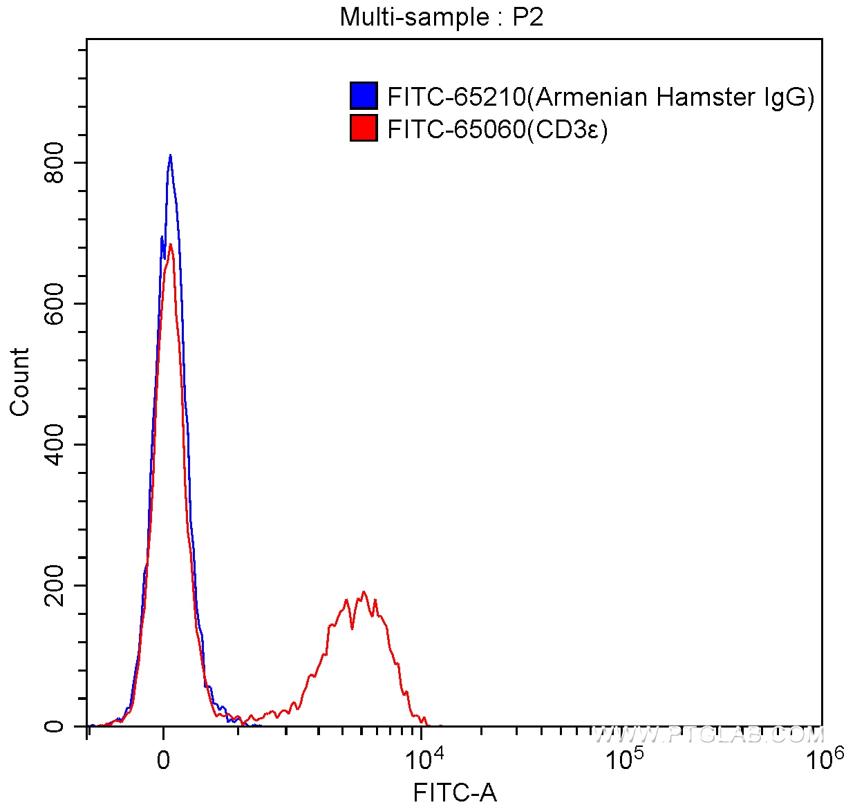 Flow cytometry (FC) experiment of BALB/c mouse splenocytes using FITC Armenian Hamster IgG Isotype Control  (PIP) (FITC-65210)