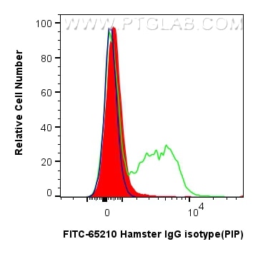 Flow cytometry (FC) experiment of mouse splenocytes using FITC Armenian Hamster IgG Isotype Control  (PIP) (FITC-65210)