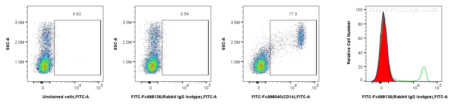 Flow cytometry (FC) experiment of human PBMCs using FcZero-rAb® FITC Plus Rabbit IgG Isotype Control R (FITC-FcA98136)