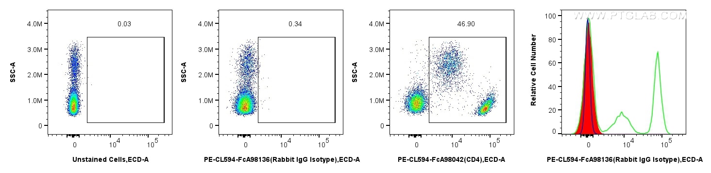 1x10^6 human PBMCs were unstained (left, blue in histogram), or surface stained with 0.1 ug FcZero-rAb™ PE-CoraLite® Plus 594 Rabbit IgG Isotype Control Recombinant Antibody (PE-CL594-FcA98136, Clone: 240953C9) (mid, red in histogram) or FcZero-rAb™ PE-CoraLite® Plus 594 Anti-Human CD4 Rabbit RecAb (PE-CL594-FcA98042, Clone: 240427E12) (right, green in histogram). Cells were not fixed. Flow cytometry (FC) experiment of human PBMCs using FcZero-rAb™ PE-CoraLite® Plus 594 Rabbit IgG Isoty (PCL594-FcA98136)